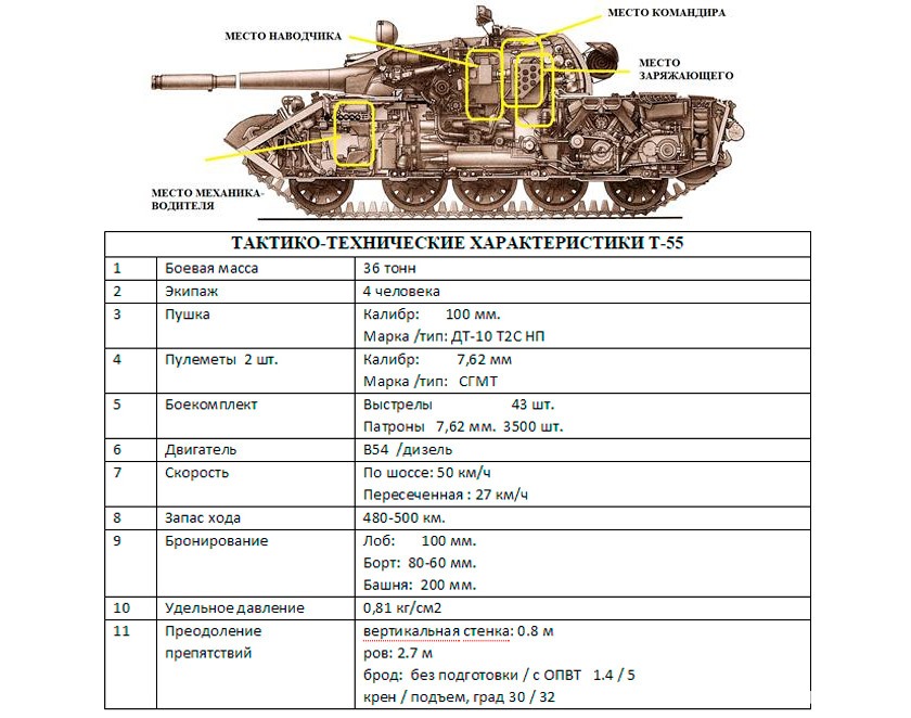 Автомобиль танк обзор характеристики. Танк т-55 технические характеристики. ТТХ танка т-62. ТТХ танка т-64. Характеристики танка т55.